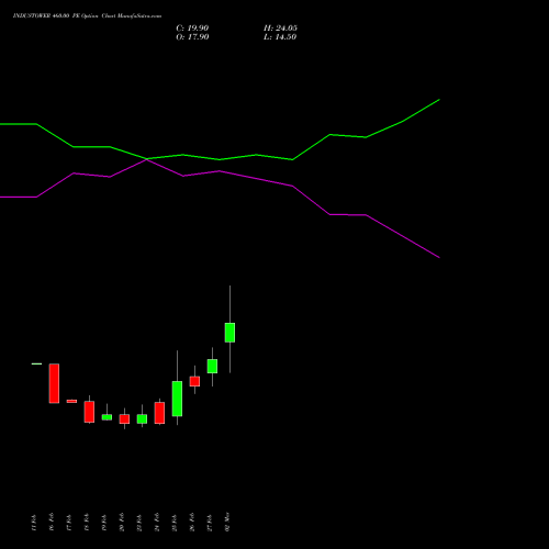INDUSTOWER 460.00 PE (PUT) 30 March 2026 options price chart analysis Indus Towers Limited 