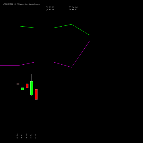 INDUSTOWER 460 PE (PUT) 27 January 2026 options price chart analysis Indus Towers Limited 