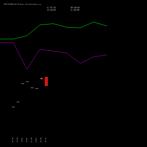 INDUSTOWER 460 PE (PUT) 28 April 2026 options price chart analysis Indus Towers Limited 