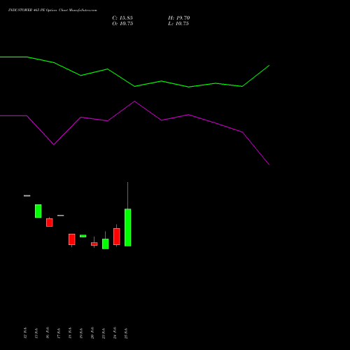 INDUSTOWER 465 PE (PUT) 30 March 2026 options price chart analysis Indus Towers Limited 