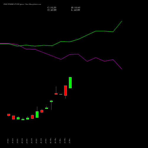 INDUSTOWER 475 PE (PUT) 30 March 2026 options price chart analysis Indus Towers Limited 