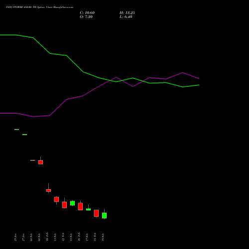 INDUSTOWER 480.00 PE (PUT) 24 February 2026 options price chart analysis Indus Towers Limited 