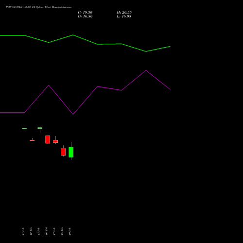 INDUSTOWER 480.00 PE (PUT) 30 March 2026 options price chart analysis Indus Towers Limited 