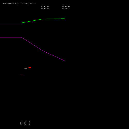 INDUSTOWER 485 PE (PUT) 28 April 2026 options price chart analysis Indus Towers Limited 