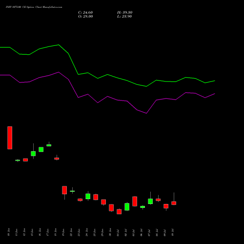 INFY 1075.00 CE (CALL) 28 July 2026 options price chart analysis Infosys Limited 