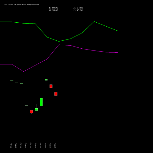 INFY 1080.00 CE (CALL) 30 June 2026 options price chart analysis Infosys Limited 