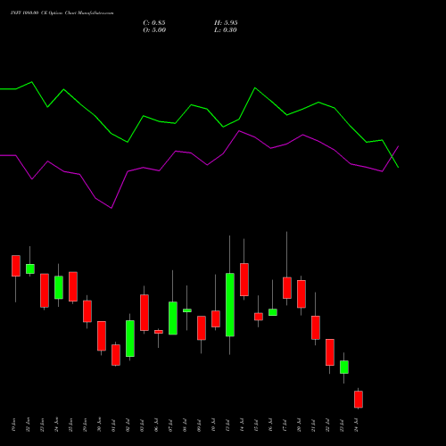 INFY 1080.00 CE (CALL) 28 July 2026 options price chart analysis Infosys Limited 