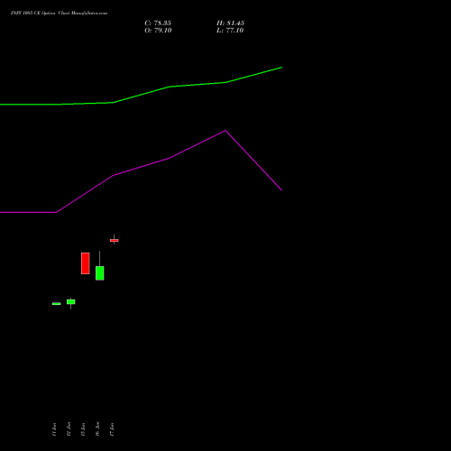 INFY 1085 CE (CALL) 30 June 2026 options price chart analysis Infosys Limited 