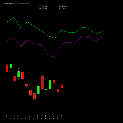 INFY 1085 CE (CALL) 28 July 2026 options price chart analysis Infosys Limited 