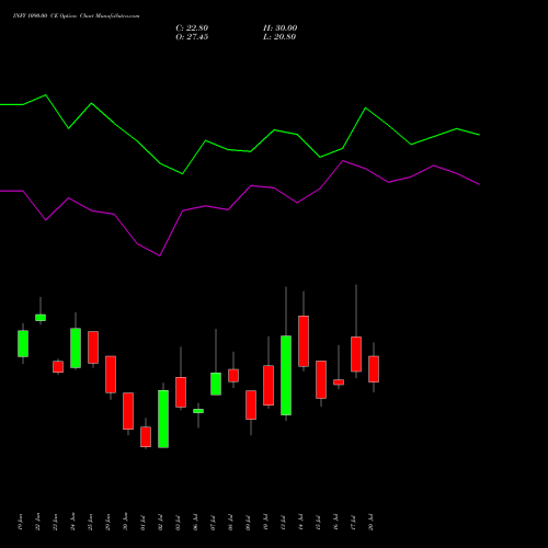 INFY 1090.00 CE (CALL) 28 July 2026 options price chart analysis Infosys Limited 