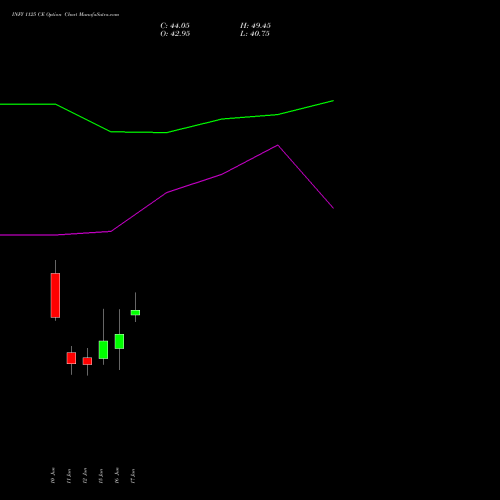INFY 1125 CE (CALL) 30 June 2026 options price chart analysis Infosys Limited 