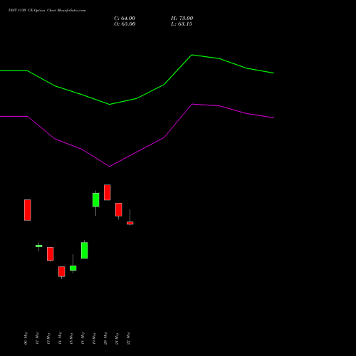 INFY 1130 CE (CALL) 30 June 2026 options price chart analysis Infosys Limited 