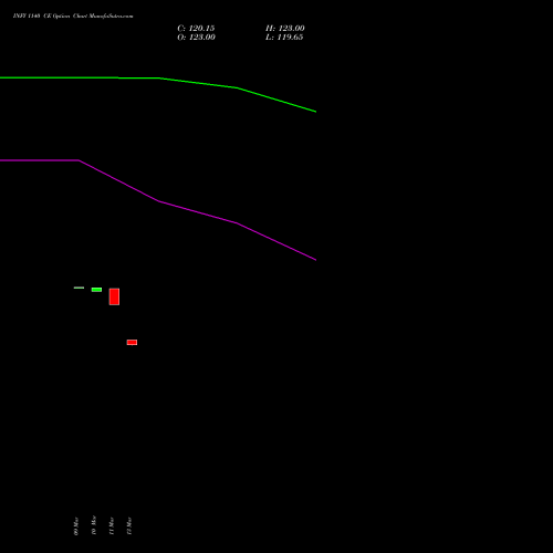 INFY 1140 CE (CALL) 30 March 2026 options price chart analysis Infosys Limited 