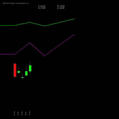 INFY 1140 CE (CALL) 26 May 2026 options price chart analysis Infosys Limited 