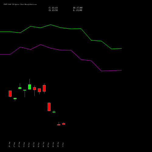 INFY 1140 CE (CALL) 27 October 2026 options price chart analysis Infosys Limited 