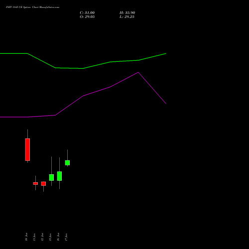 INFY 1145 CE (CALL) 30 June 2026 options price chart analysis Infosys Limited 