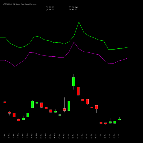 INFY 1150.00 CE (CALL) 30 June 2026 options price chart analysis Infosys Limited 