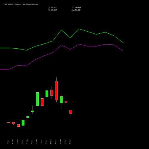 INFY 1200.00 CE (CALL) 29 December 2026 options price chart analysis Infosys Limited 
