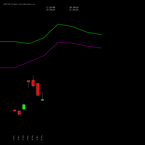 INFY 1210 CE (CALL) 30 June 2026 options price chart analysis Infosys Limited 