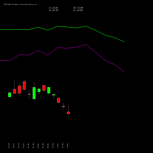 INFY 1220 CE (CALL) 30 March 2026 options price chart analysis Infosys Limited 