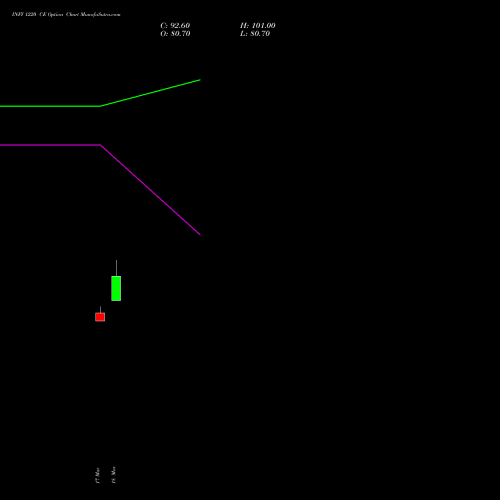 INFY 1220 CE (CALL) 28 April 2026 options price chart analysis Infosys Limited 