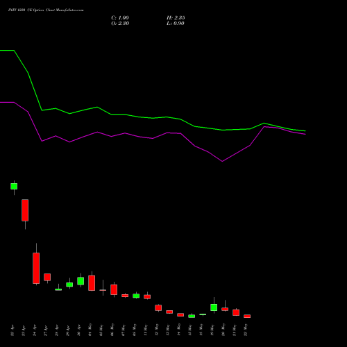 INFY 1220 CE (CALL) 26 May 2026 options price chart analysis Infosys Limited 