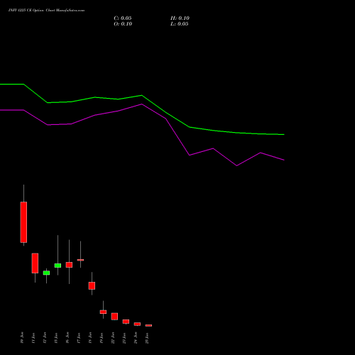 INFY 1225 CE (CALL) 30 June 2026 options price chart analysis Infosys Limited 
