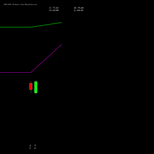 INFY 1250 CE (CALL) 28 April 2026 options price chart analysis Infosys Limited 