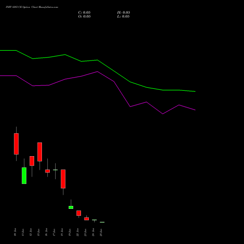 INFY 1285 CE (CALL) 30 June 2026 options price chart analysis Infosys Limited 