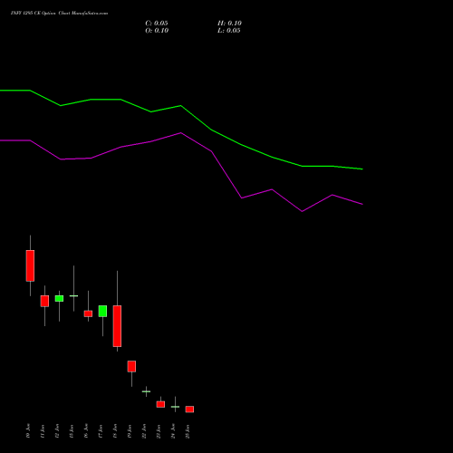 INFY 1295 CE (CALL) 30 June 2026 options price chart analysis Infosys Limited 
