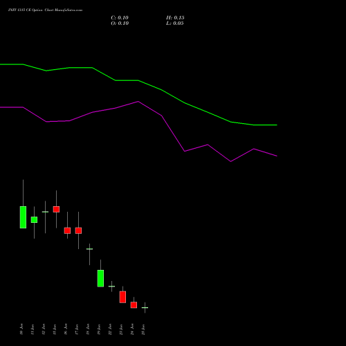 INFY 1315 CE (CALL) 30 June 2026 options price chart analysis Infosys Limited 