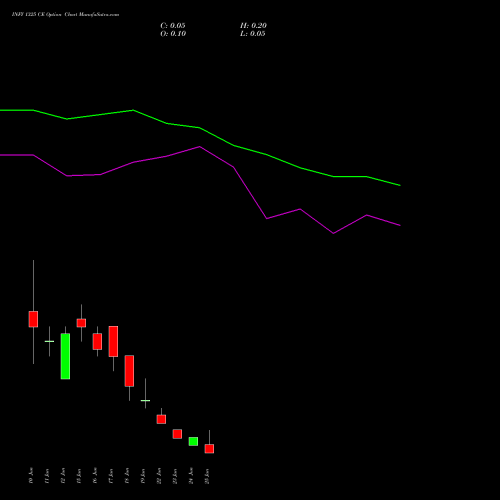 INFY 1325 CE (CALL) 30 June 2026 options price chart analysis Infosys Limited 