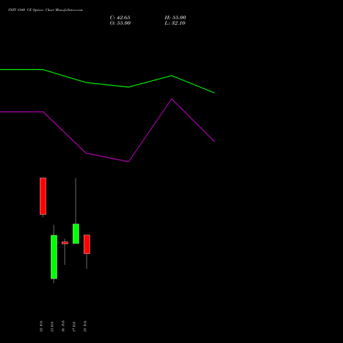INFY 1340 CE (CALL) 24 February 2026 options price chart analysis Infosys Limited 