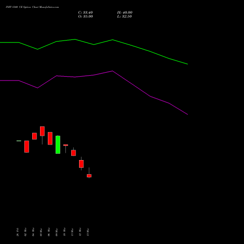 INFY 1340 CE (CALL) 28 April 2026 options price chart analysis Infosys Limited 
