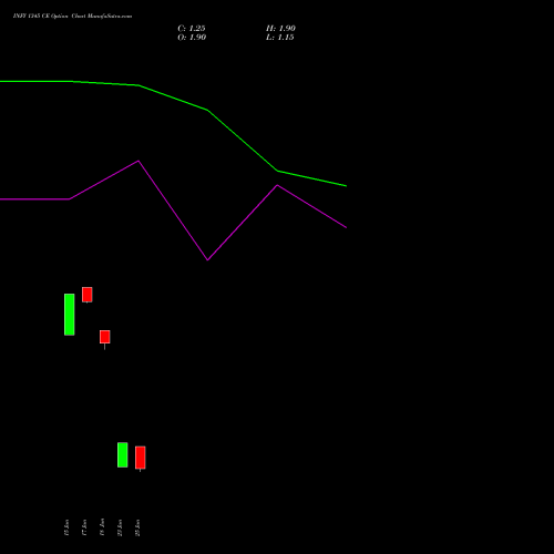 INFY 1345 CE (CALL) 28 July 2026 options price chart analysis Infosys Limited 