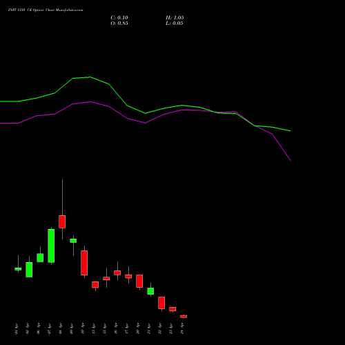 INFY 1350 CE (CALL) 28 April 2026 options price chart analysis Infosys Limited 