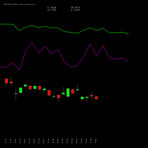 INFY 1360 CE CALL indicators chart analysis Infosys Limited options price chart strike 1360 CALL