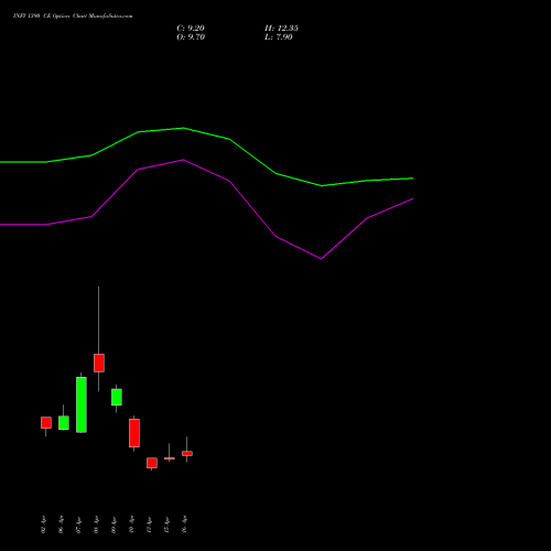 INFY 1390 CE (CALL) 28 April 2026 options price chart analysis Infosys Limited 