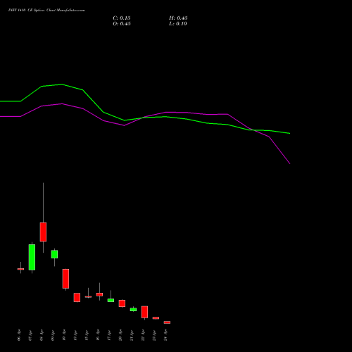 INFY 1410 CE (CALL) 28 April 2026 options price chart analysis Infosys Limited 