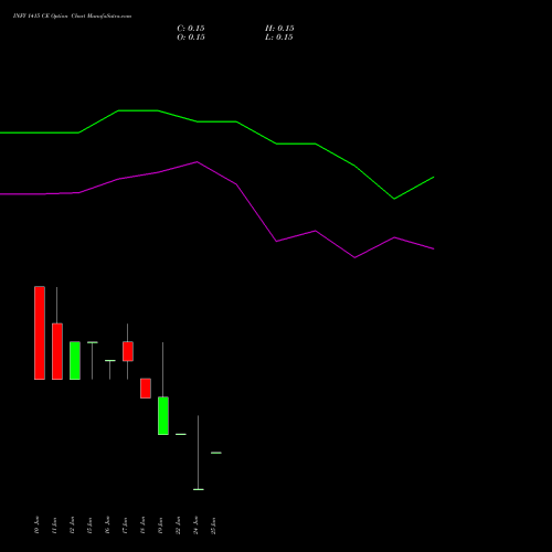 INFY 1415 CE (CALL) 30 June 2026 options price chart analysis Infosys Limited 