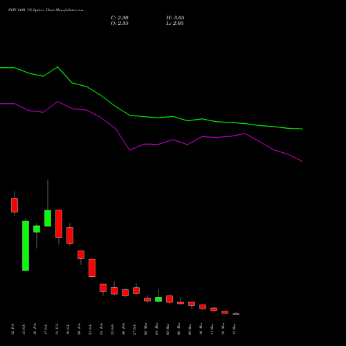 INFY 1420 CE (CALL) 30 March 2026 options price chart analysis Infosys Limited 