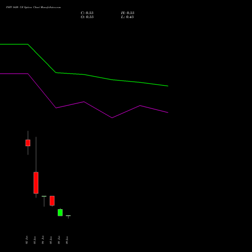 INFY 1420 CE (CALL) 30 June 2026 options price chart analysis Infosys Limited 