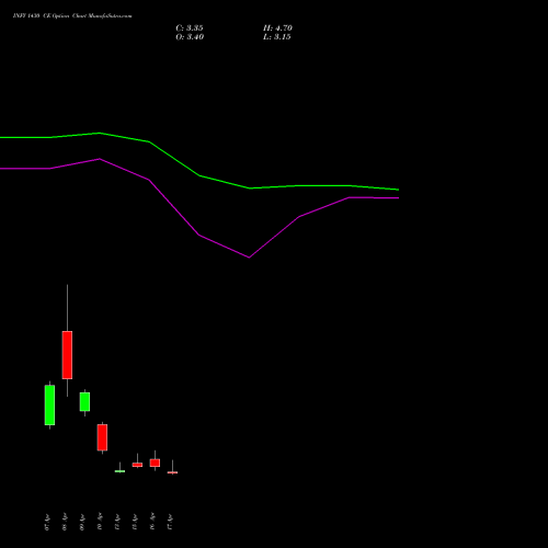 INFY 1430 CE (CALL) 28 April 2026 options price chart analysis Infosys Limited 
