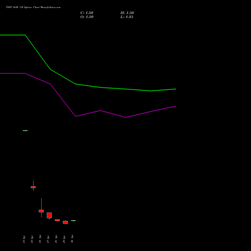 INFY 1430 CE (CALL) 26 May 2026 options price chart analysis Infosys Limited 