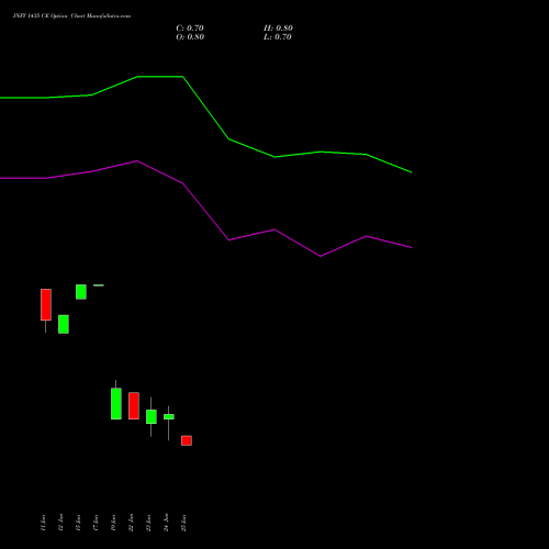 INFY 1435 CE (CALL) 28 July 2026 options price chart analysis Infosys Limited 