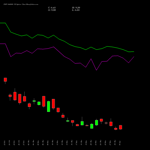 INFY 1440.00 CE (CALL) 28 April 2026 options price chart analysis Infosys Limited 