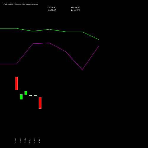 INFY 1440.00 CE (CALL) 26 May 2026 options price chart analysis Infosys Limited 