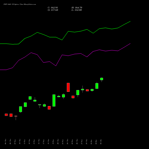 Live INFY 1440 CE (CALL) 30 December 2025 options price chart analysis Infosys Limited 