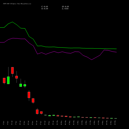 INFY 1440 CE (CALL) 26 May 2026 options price chart analysis Infosys Limited 