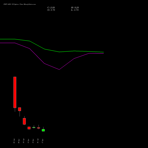INFY 1450 CE (CALL) 28 April 2026 options price chart analysis Infosys Limited 